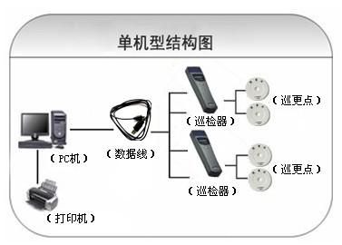 夏县巡更系统六号